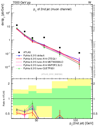 Plot of j.pt in 7000 GeV pp collisions