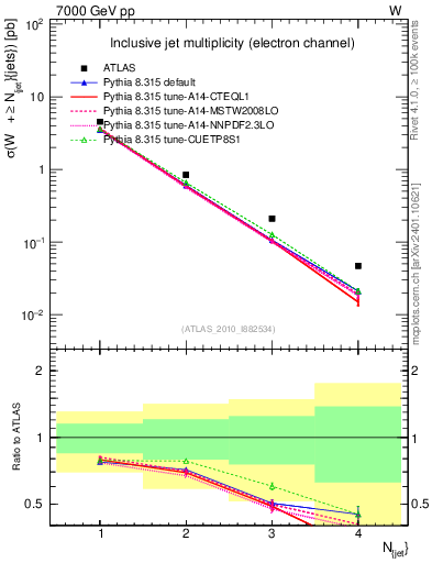 Plot of njets in 7000 GeV pp collisions