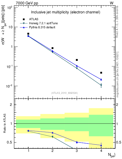 Plot of njets in 7000 GeV pp collisions
