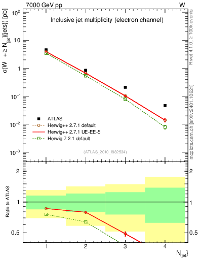 Plot of njets in 7000 GeV pp collisions