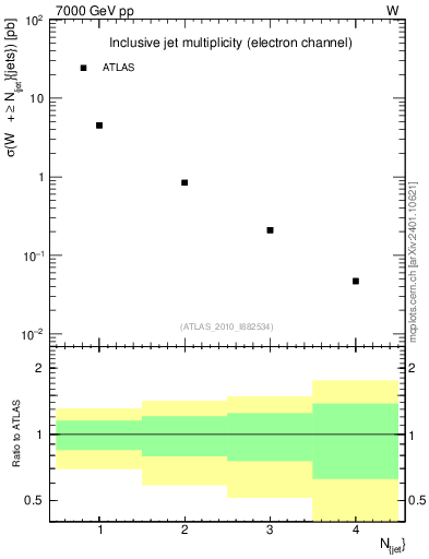 Plot of njets in 7000 GeV pp collisions
