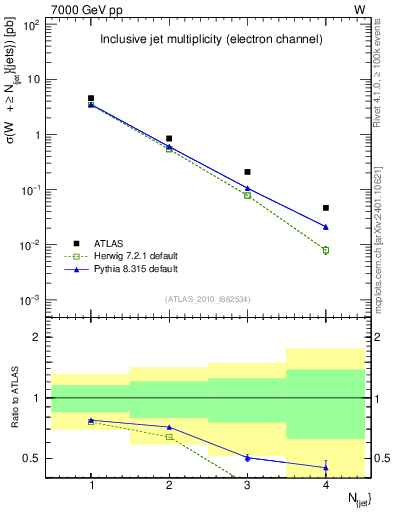 Plot of njets in 7000 GeV pp collisions