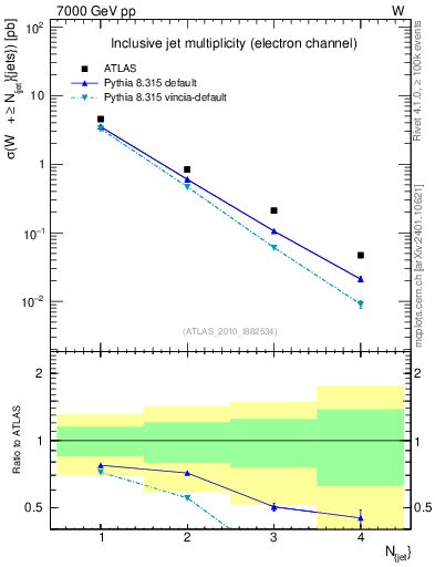 Plot of njets in 7000 GeV pp collisions
