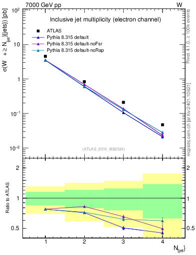Plot of njets in 7000 GeV pp collisions