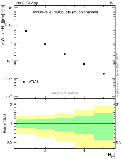 Plot of njets in 7000 GeV pp collisions