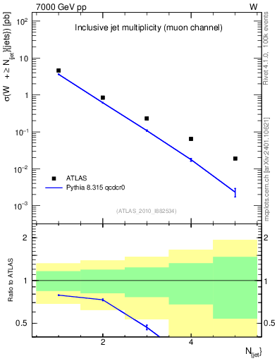 Plot of njets in 7000 GeV pp collisions