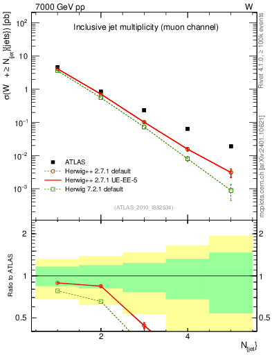 Plot of njets in 7000 GeV pp collisions