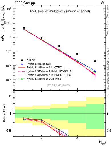 Plot of njets in 7000 GeV pp collisions