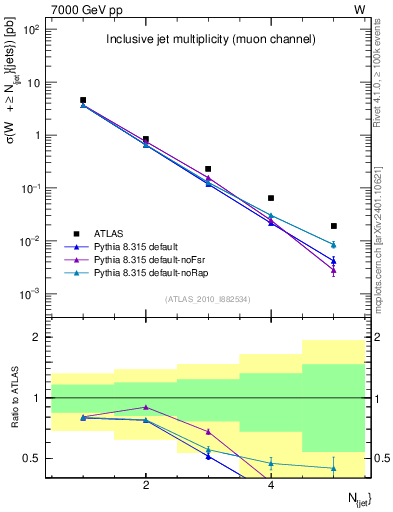 Plot of njets in 7000 GeV pp collisions