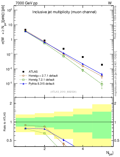 Plot of njets in 7000 GeV pp collisions