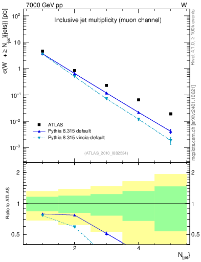 Plot of njets in 7000 GeV pp collisions