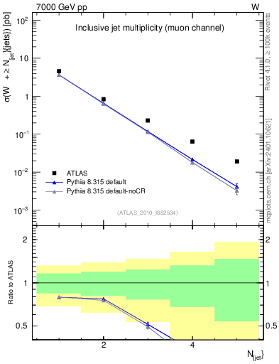 Plot of njets in 7000 GeV pp collisions