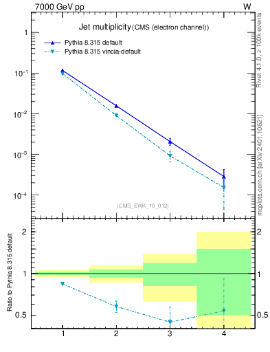 Plot of njets in 7000 GeV pp collisions