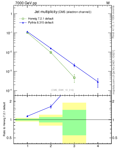 Plot of njets in 7000 GeV pp collisions