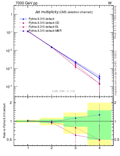 Plot of njets in 7000 GeV pp collisions