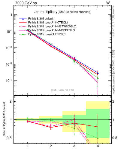 Plot of njets in 7000 GeV pp collisions