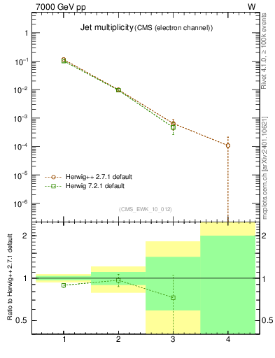 Plot of njets in 7000 GeV pp collisions