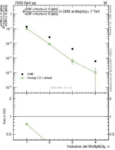 Plot of njets in 7000 GeV pp collisions