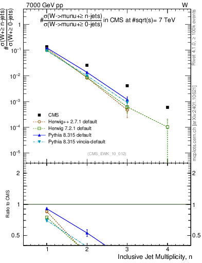 Plot of njets in 7000 GeV pp collisions