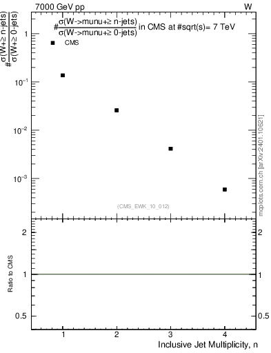 Plot of njets in 7000 GeV pp collisions