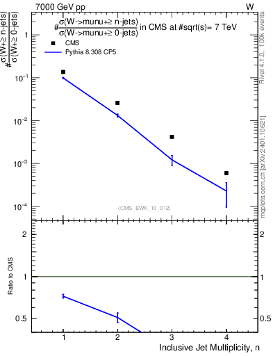 Plot of njets in 7000 GeV pp collisions