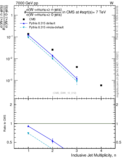 Plot of njets in 7000 GeV pp collisions