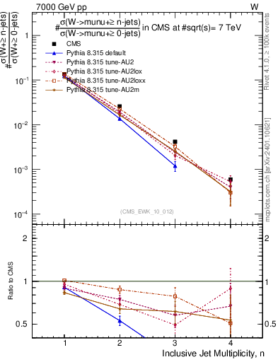 Plot of njets in 7000 GeV pp collisions