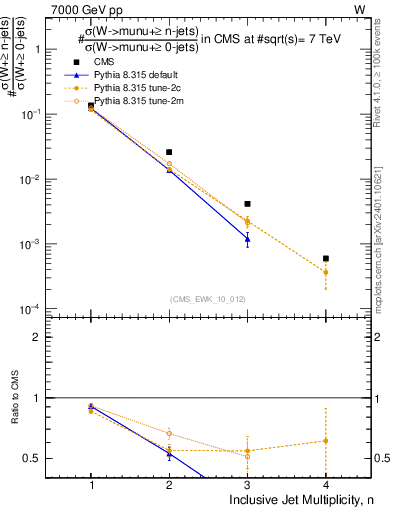 Plot of njets in 7000 GeV pp collisions