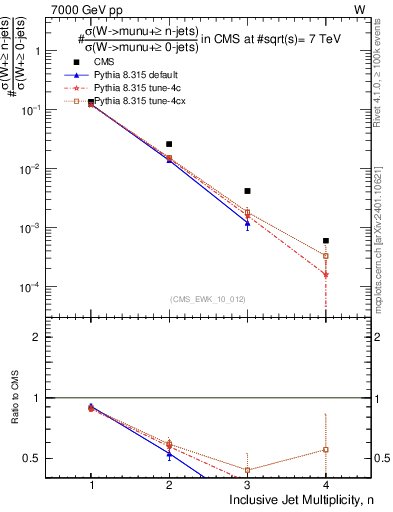 Plot of njets in 7000 GeV pp collisions