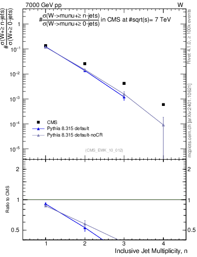 Plot of njets in 7000 GeV pp collisions