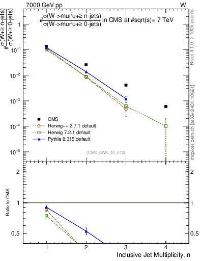 Plot of njets in 7000 GeV pp collisions