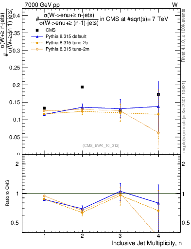 Plot of njetsR in 7000 GeV pp collisions
