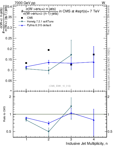 Plot of njetsR in 7000 GeV pp collisions