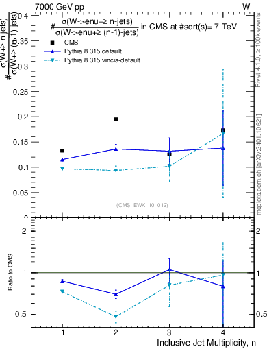 Plot of njetsR in 7000 GeV pp collisions