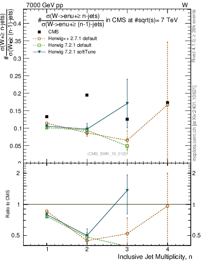 Plot of njetsR in 7000 GeV pp collisions