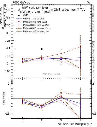 Plot of njetsR in 7000 GeV pp collisions