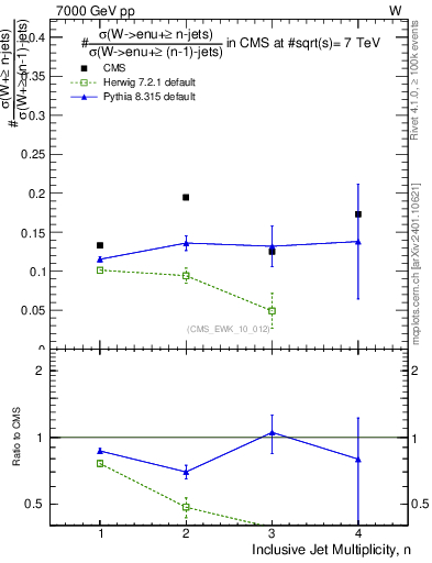 Plot of njetsR in 7000 GeV pp collisions