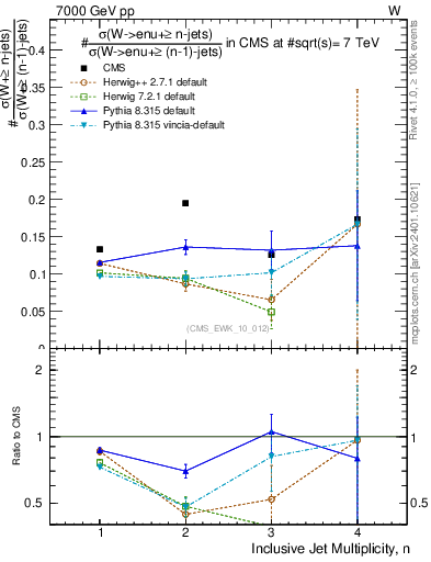 Plot of njetsR in 7000 GeV pp collisions