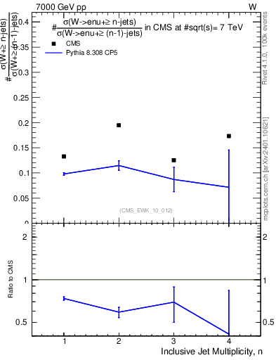 Plot of njetsR in 7000 GeV pp collisions