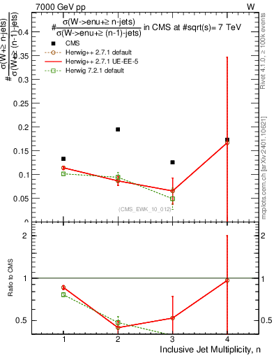 Plot of njetsR in 7000 GeV pp collisions