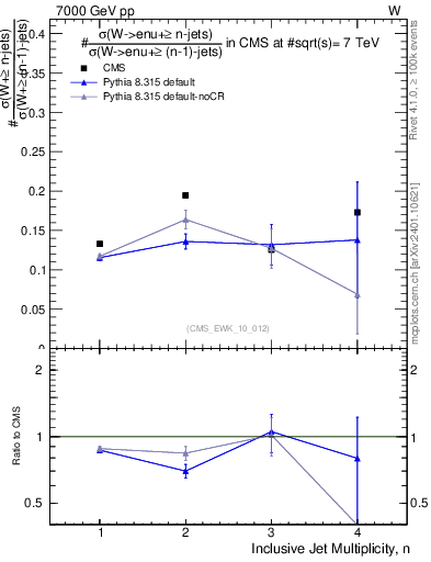 Plot of njetsR in 7000 GeV pp collisions