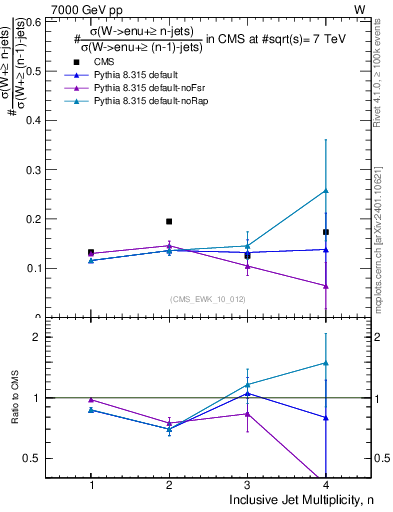 Plot of njetsR in 7000 GeV pp collisions