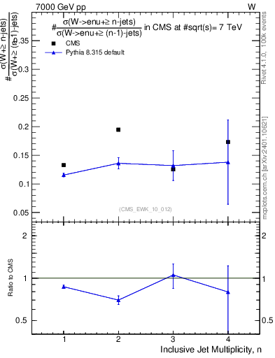 Plot of njetsR in 7000 GeV pp collisions
