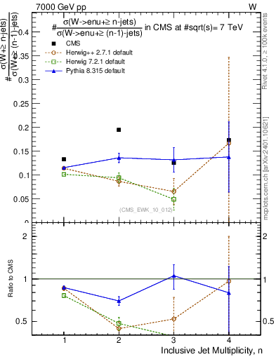Plot of njetsR in 7000 GeV pp collisions