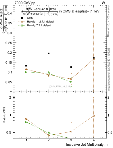 Plot of njetsR in 7000 GeV pp collisions