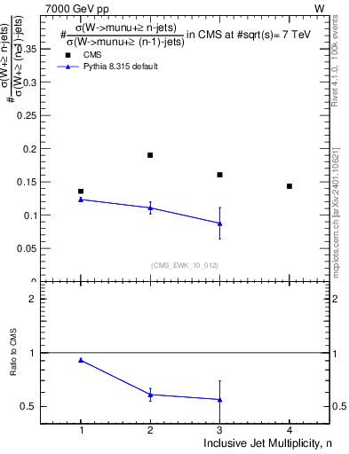 Plot of njetsR in 7000 GeV pp collisions