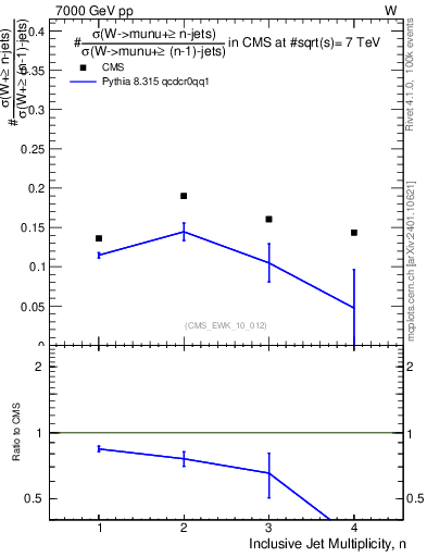 Plot of njetsR in 7000 GeV pp collisions