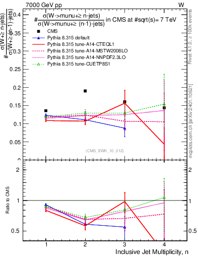 Plot of njetsR in 7000 GeV pp collisions