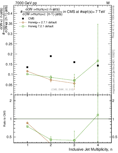 Plot of njetsR in 7000 GeV pp collisions