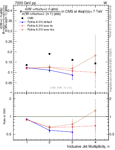 Plot of njetsR in 7000 GeV pp collisions